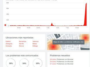 Imagen de la página Donwdetector donde se aprecia el aumento de quejas por la caída de Movistar.