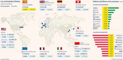 Las principales Bolsas y las subidas y bajadas del Ibex en la semana a 3 de junio de 2022