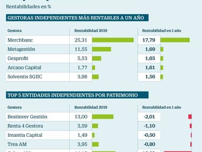 Las gestoras independientes más rentables