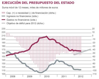 Fuentes: Comisión Europea, Mº de Hacienda y Mº de Empleo. Gráficos elaborados por A. Laborda