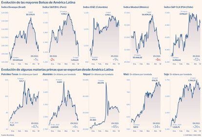 Las mayores Bolsas y algunas materias primas que se exportan desde América Latina
