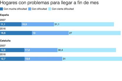 Los catalanes tampoco llegan a fin de mes