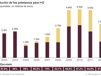 Los créditos públicos para I+D+i caen a niveles previos a la crisis