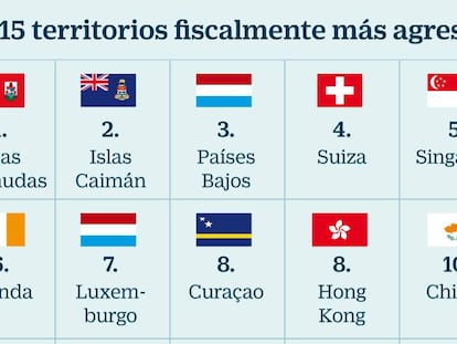 Los 15 territorios fiscalmente más agresivos