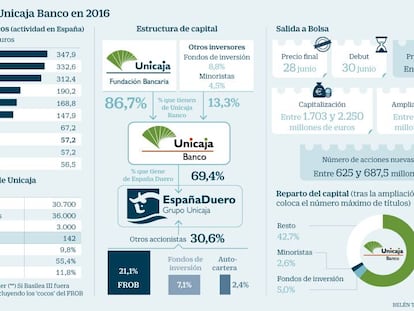 Unicaja Banco ya tiene demanda suficiente para salir a Bolsa