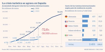La crisis turística se agrava en España