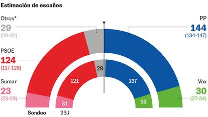 El PP avanza, Vox se recupera y la derecha ronda la mayoría absoluta