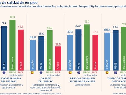 Los riesgos laborales impulsan que la calidad del empleo sea un 10% inferior a la media europea