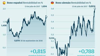 Del miedo a Le Pen a la subida de tipos: ¿qué ocurre en la renta fija?