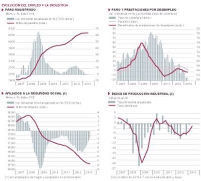 Fuentes:Ministerio de Empleo, INE y Funcas. Gráficos elaborados por A. Laborda.