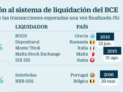 El BCE se conecta a la Bolsa española y rebaja el precio que pagará el inversor por operar