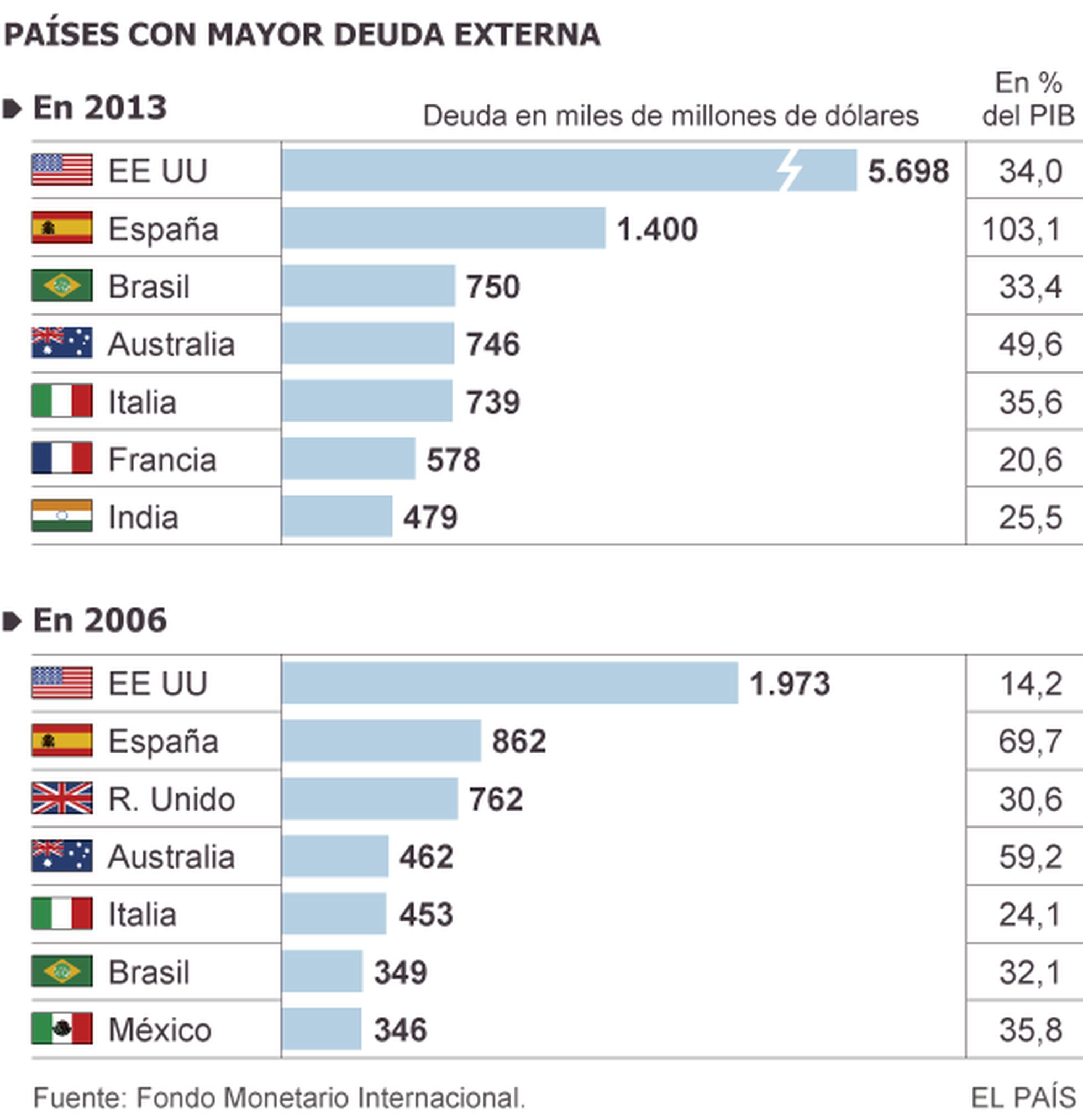 España es el segundo país con mayor deuda externa tras Estados Unidos