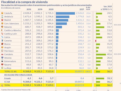 El boom de la compra de vivienda dispara los ingresos fiscales de las autonomías a niveles récord