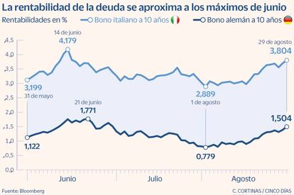 La rentabilidad de la deuda se aproxima a los máximos de junio