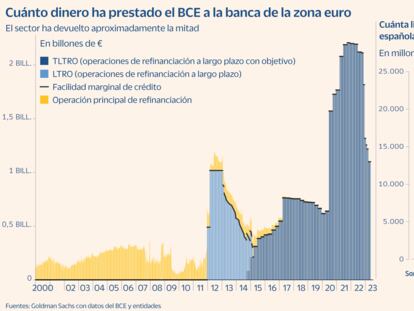 La banca española repaga 60.000 millones de liquidez al BCE este mes