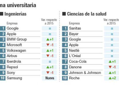 Las empresas que seducen a los universitarios españoles