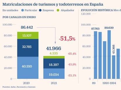 Las ventas de coches registran su peor enero con un desplome del 51,5%