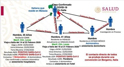 Gráfica con el contagio del caso detectado en Ciudad de México.