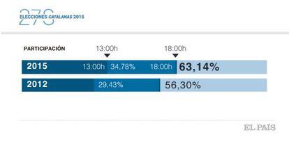 Gráfico con los avances informativos de las 18.00 en 2012 y 2015.