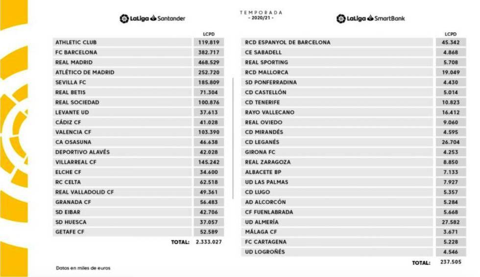 Límite de coste de plantilla para la temporada 2020/21 de los equipos de LaLiga Santander y LaLiga SmartBank. 