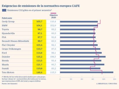 Exigencias de emisiones de la normativa CAFE