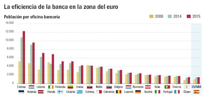 Eficiencia banca