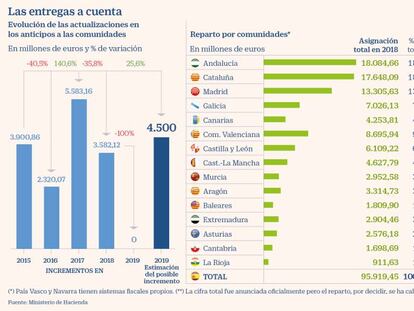 Las entregas a cuenta