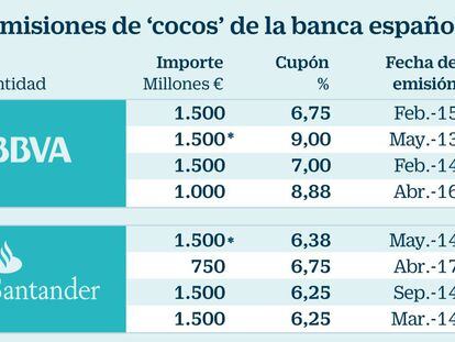 La banca española soporta un coste anual de más de 900 millones por sus ‘cocos’
