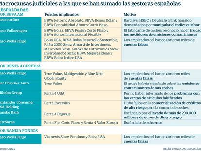 BBVA, Bankia y Renta 4 van a los tribunales por el ‘dieselgate’ y el caso euríbor