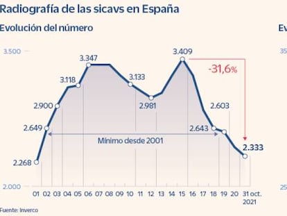 Evolución de las sicav en España hasta octubre de 2021