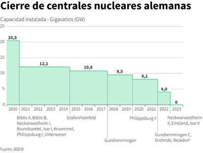 Así es el cierre ‘ordenado’ de centrales nucleares en Alemania