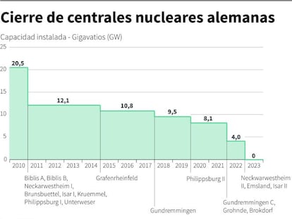 Así es el cierre ‘ordenado’ de centrales nucleares en Alemania