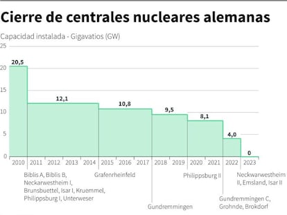 Así es el cierre ‘ordenado’ de centrales nucleares en Alemania