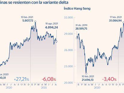 Las Bolsas chinas se resienten con la variante delta