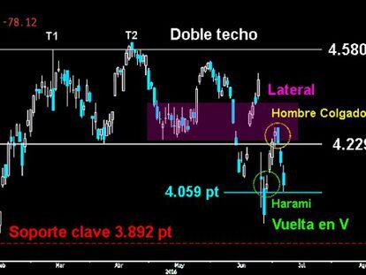 RESISTE LA FORMACIÓN ALCISTA. El Cac detuvo con precisión el zarpazo bajista sobre el la primera vela que formó el Harami la pasada semana. Los osos no lograron anular la pauta de vuelta y esto puede pasarles factura ahora.