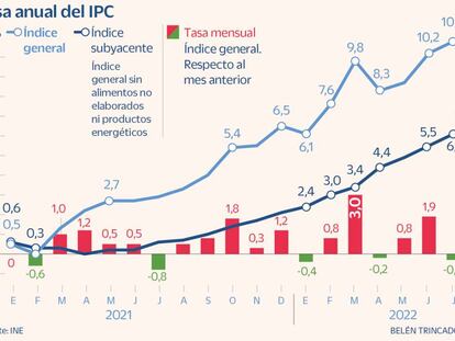 La inflación afloja, pero el precio de los alimentos acelera y ya sube el 14,4% interanual