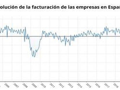 Evolución de la facturación de las empresas en España hasta abril de 2020 (INE).
 
 