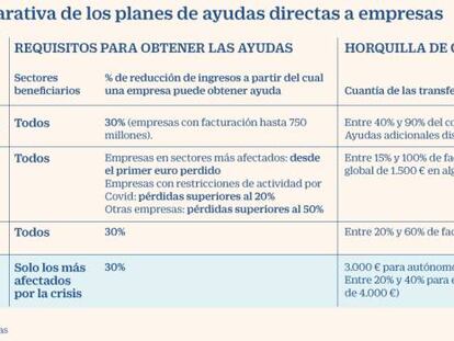 Comparativa de ayudas directas a empresas