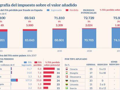 España reduce a una cuarta parte el IVA perdido por fraude en un lustro