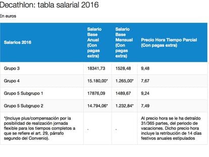 Los sueldos de Decathlon: un mínimo de 1.241 euros al mes