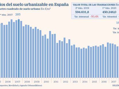 El Covid hunde el precio medio del suelo urbano a su menor valor en más de 15 años