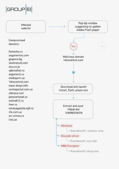 Diagrama del proceso de infección que lleva a cabo BadRabbit.