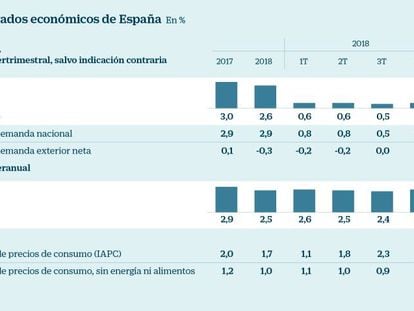 Principales agregados macroeconómicos de España 2T 2019