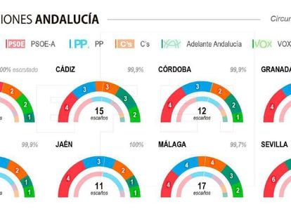 Susana Díaz pierde el 30% de sus votos y queda a un paso de salir del Gobierno