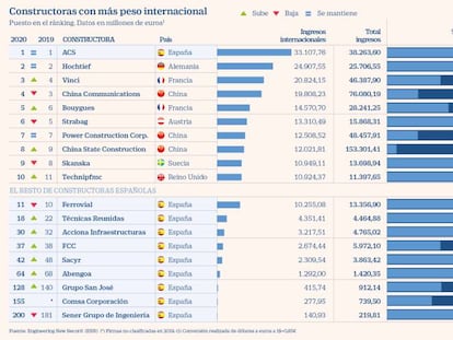 ACS se consolida con ventaja como mayor contratista mundial