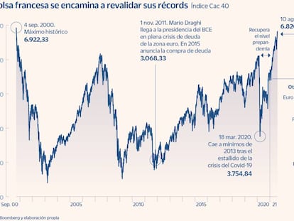 La Bolsa francesa se encamina a revalidar sus récords