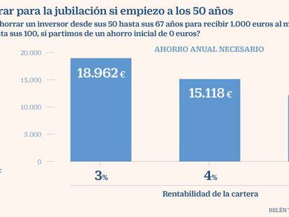 ¿Cómo ahorrar para la jubilación a partir de los 50 años?