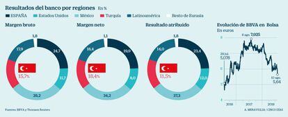 Peso de Turquía en el BBVA