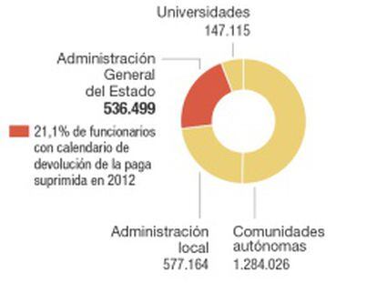 Solo el 18% de los funcionarios regionales cobrará la extra de 2012