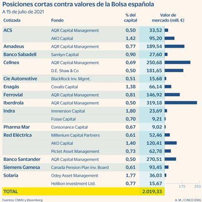Posiciones cortas en la Bolsa española a 15 de julio de 2021